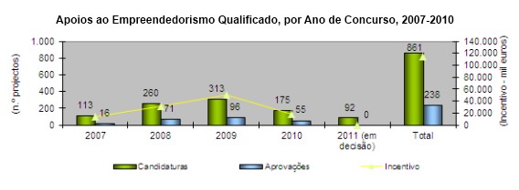 Gráfico Apoios ao Empreendedorismo Qualificado, por Ano de Concurso, 2007-2010