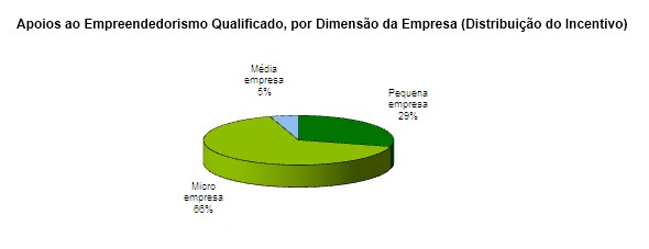 Gráfico Apoios ao Empreendedorismo Qualificado, por Dimensão da Empresa (Distribuição do Incentivo)