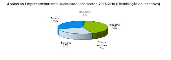 Gráfico Apoios ao Empreendedorismo Qualificado, por Sector, 2007-2010 (Distribuição do Incentivo)