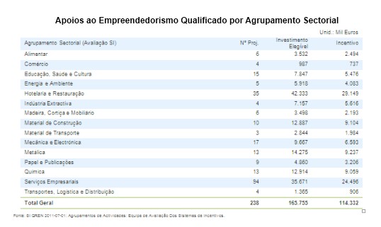 Tabela Apoios ao Empreendedorismo Qualificado por Agrupamento Sectorial