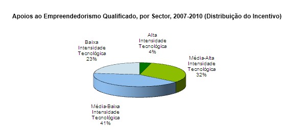 Apoios ao Empreendedorismo Qualificado, por Sector, 2007-2010 (Distribuição do Incentivo)