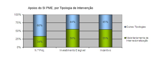 Gráfico Apoios do SI PME, por Tipologia de Intervenção