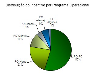 Gráfico de Distribuição do Incentivo por Programa Operacional