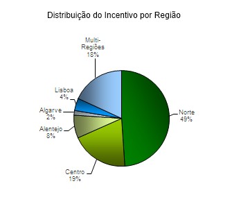 Gráfico de Distribuição do Incentivo por Região