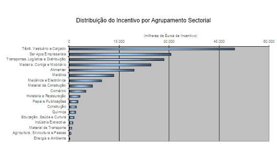 Gráfico de Distribuição do Incentivo por Agrupamento Sectorial