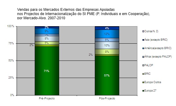 Gráfico de Vendas para os Mercados Externos das Empresas Apoiadas nos Projectos de Internacionalização do SI PME (P. Individuais e em Cooperação), por Mercado-Alvo, 2007-2010