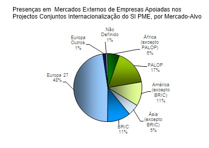 Gráfico de Presenças em  Mercados Externos de Empresas Apoiadas nos Projectos Conjuntos Internacionalização do SI PME, por Mercado-Alvo