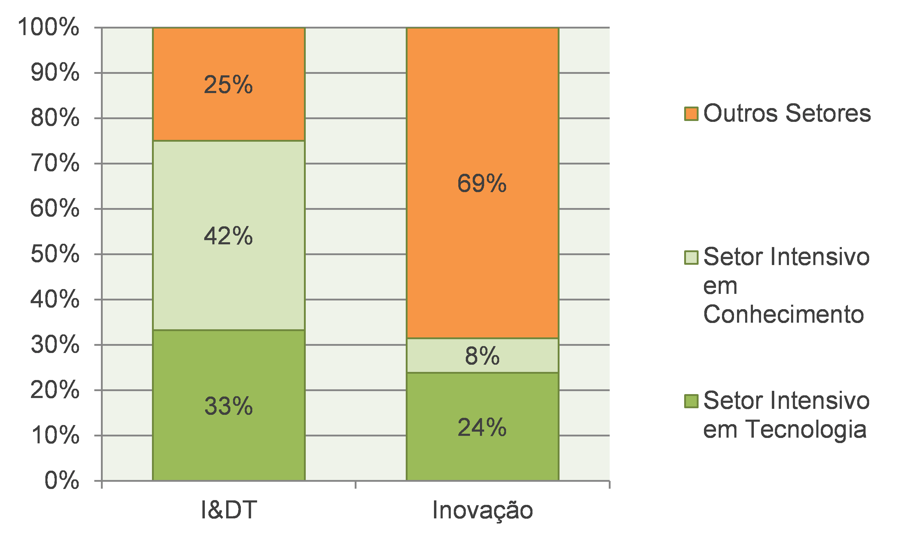 Apoios à I&DT e Inovação por Setor de Atividade, 2007-2012