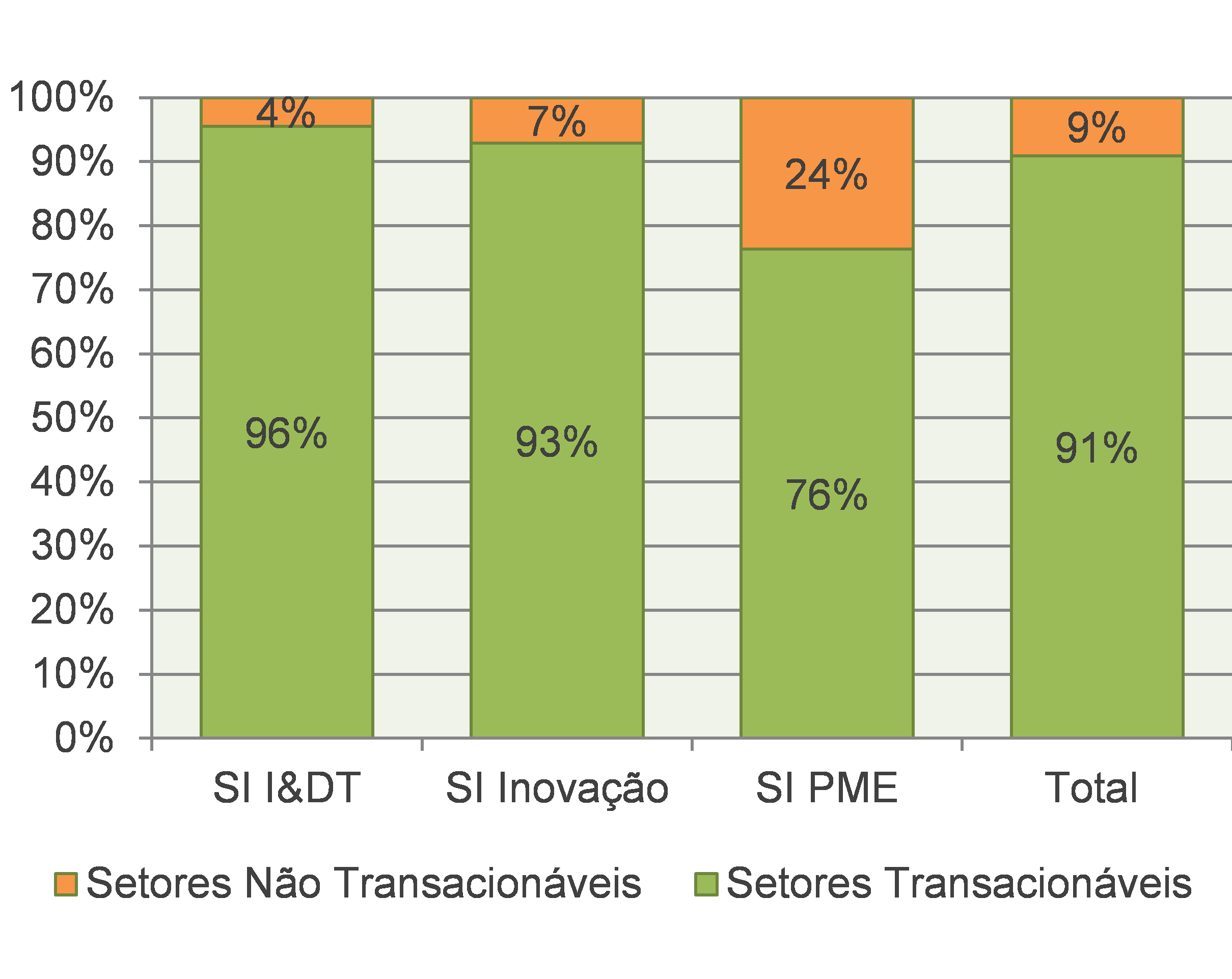 Incentivo Aprovado por Instrumento e Setor Transacionável, 2007-2012